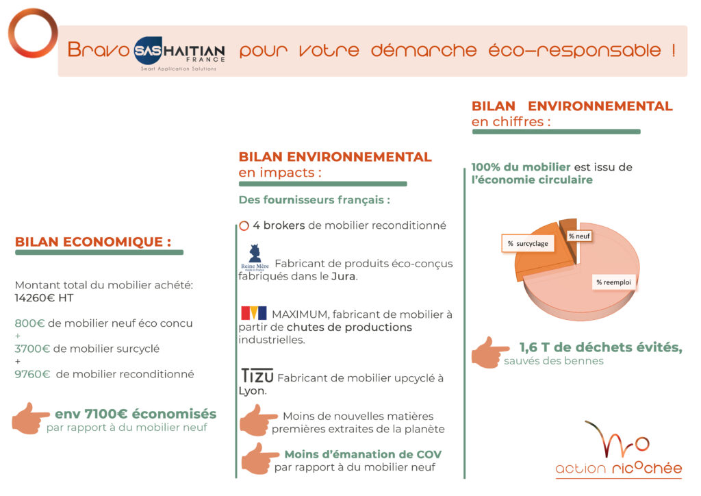 bilan eco & environnemental dans l'AIN
