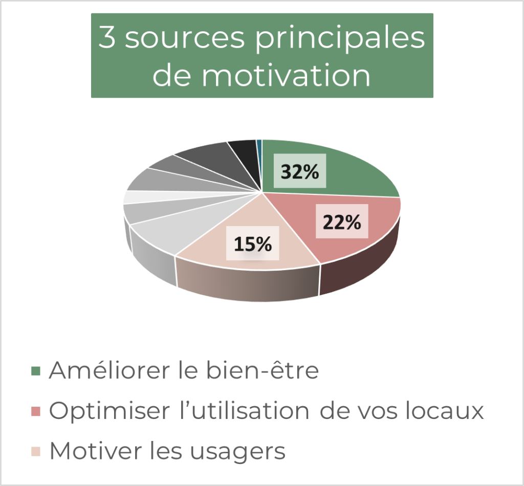 Motivations aménagement bureau professionnel